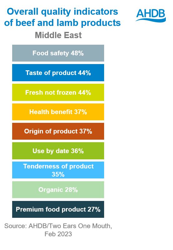 Overall quality indicators  of beef and lamb products. food safety, taste and freshness are key